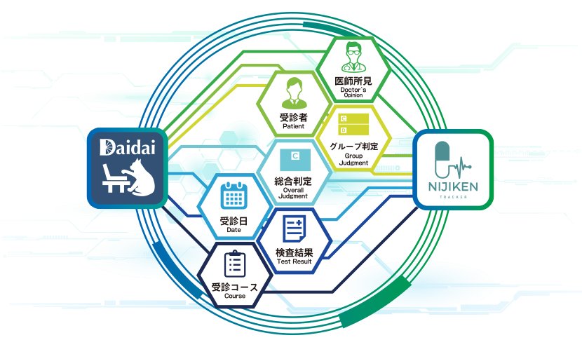 NIJIKEN TrackerとDAYS-Daidai-のデータ連携図